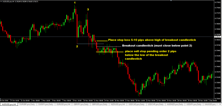 123 Chart Pattern Forex Trading Strategy | How To Trade The 123 Pattern