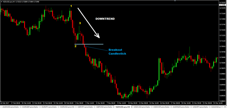 123 Chart Pattern Forex Trading Strategy | How To Trade The 123 Pattern