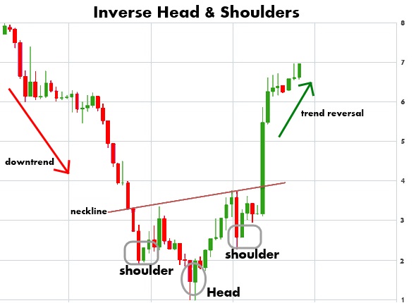 inverse head and shoulders