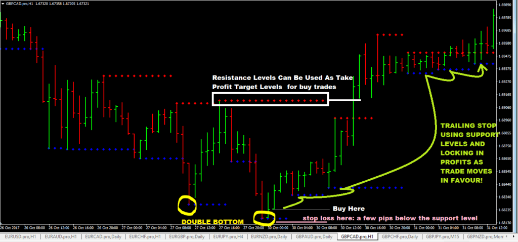 Support And Resistance Indicator MT4