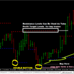 Support And Resistance Indicator MT4