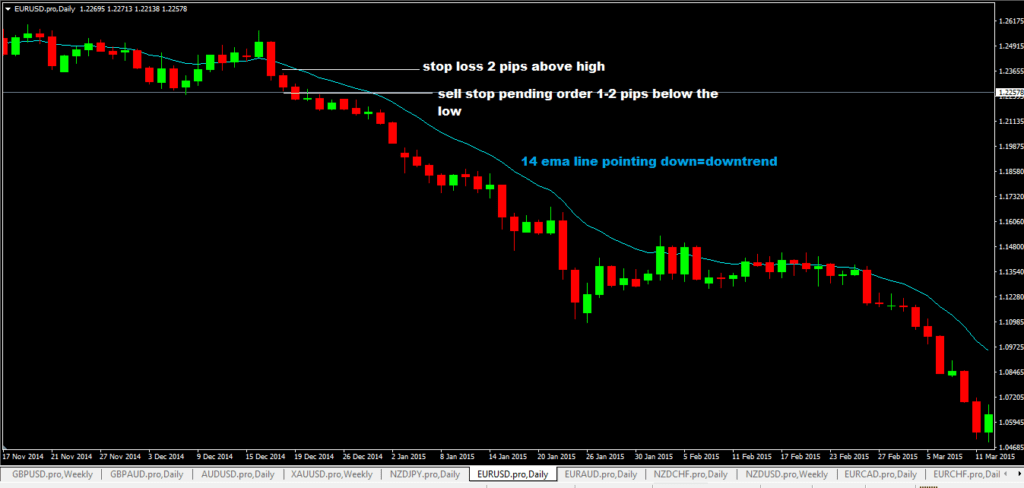 Selling EURUSD currency pair based on the daily candlestick breakout forex trading strategy