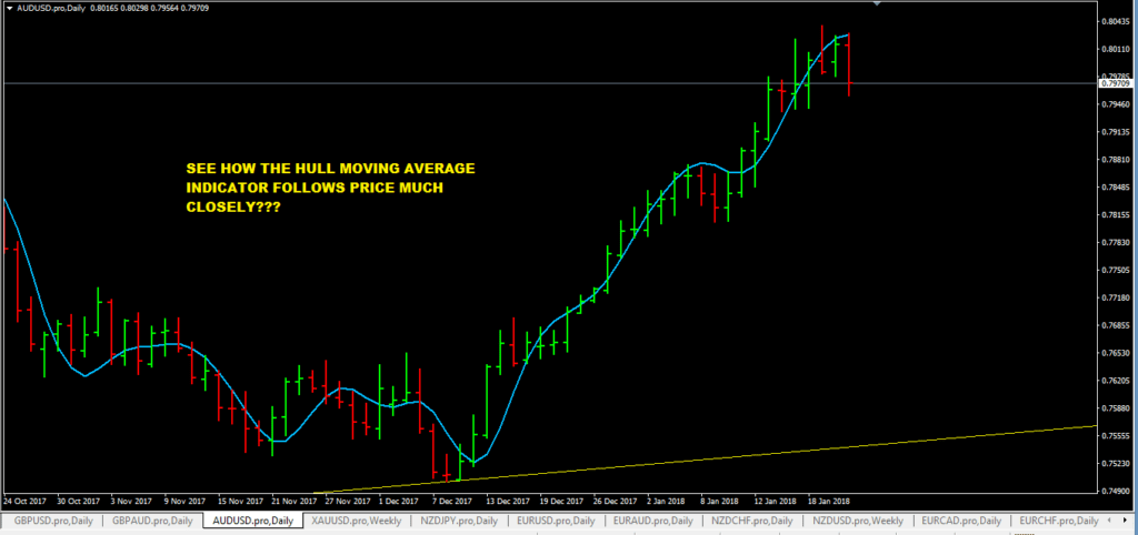 Hull Moving Average Indicator MT4 follows price closely on AUDUSD Daily Chart
