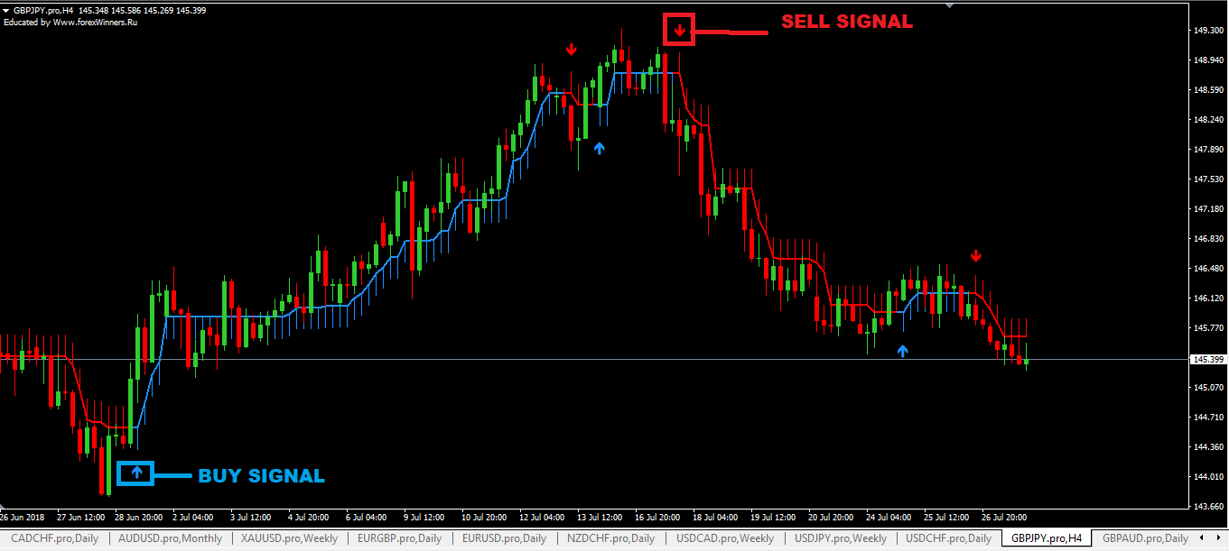 Индикатор mt4 arrow Signals. Buy/sell Signal mt4. Best buy sell arrow indicator mt4. NPR indicator Fix arrow mt4.